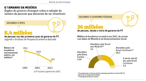 Na TV, Dilma inflou dados sobre redução da miséria no Brasil