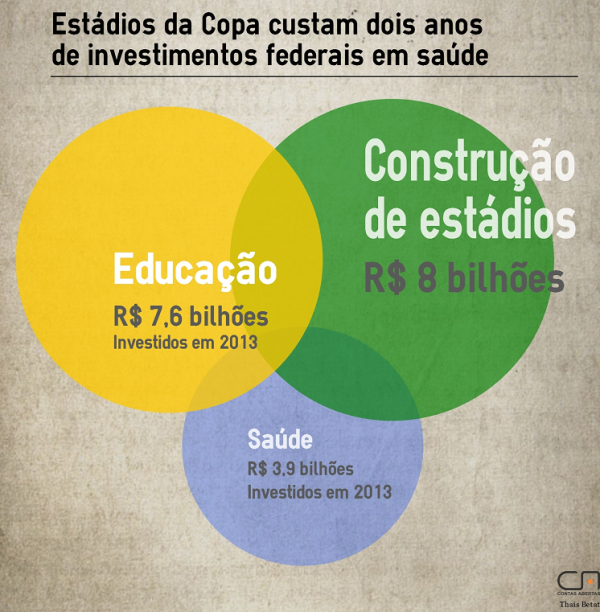 Contas Abertas desmente Dilma: gasto com estádios equivale ao dobro dos investimentos federais em Saúde