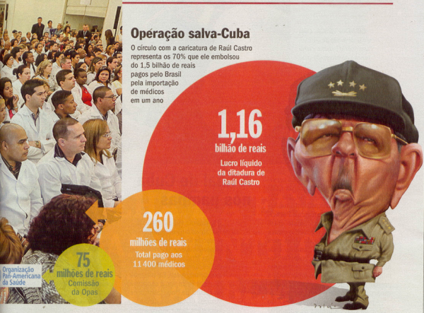 Operação salva-Cuba: lucro da ditadura dos irmãos Castro ultrapassa 1 bilhão com exportação de médicos ao Brasil